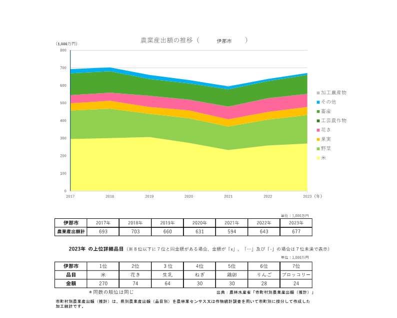 農業産出額の推移_伊那市