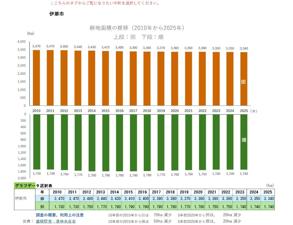 耕地面積の推移(伊那市)