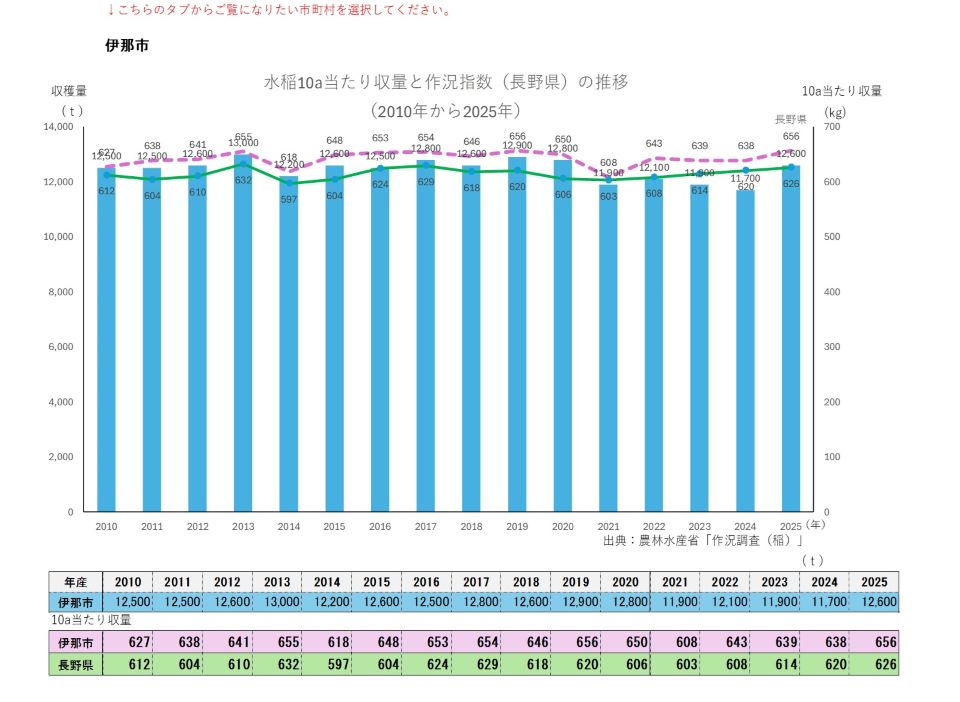 10a当たり収量及び収穫量(伊那市)
