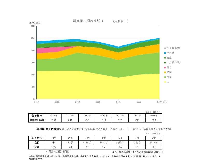 農業産出額の推移_駒ヶ根市