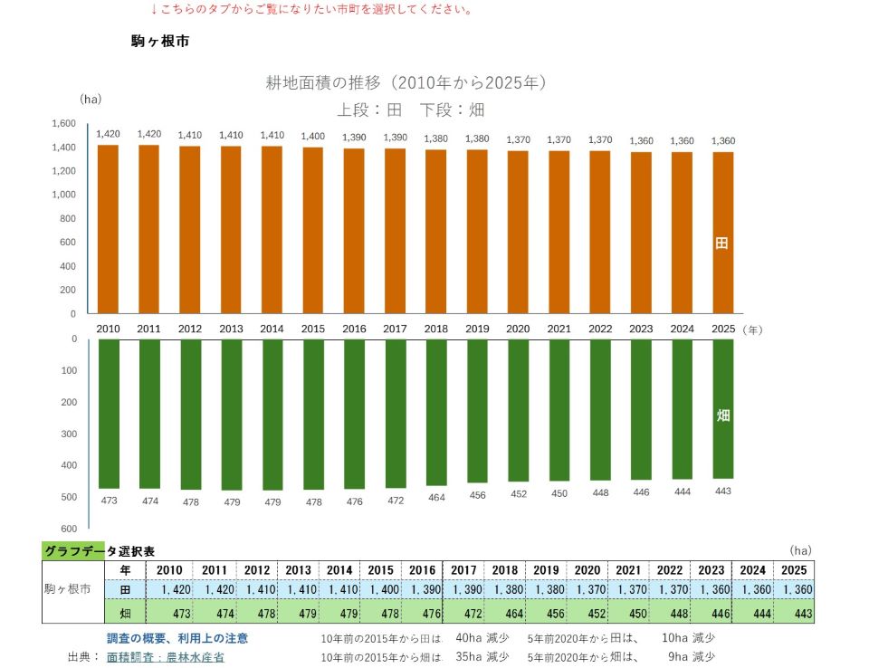 耕地面積の推移(駒ヶ根市)
