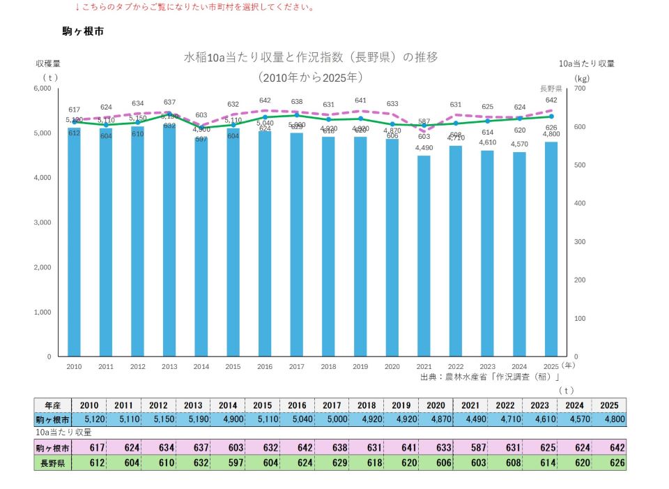 10a当たり収量及び収穫量(駒ヶ根市)