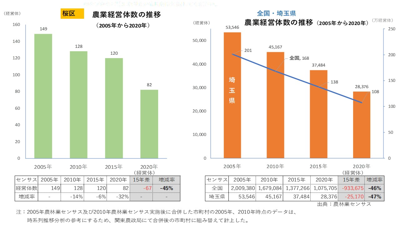 桜区・農業経営体の推移