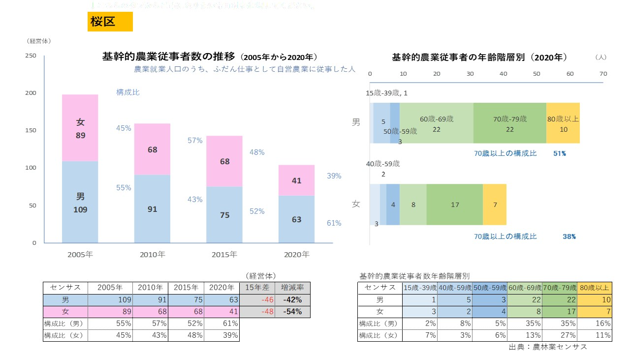 桜区・基幹的農業従事者の推移
