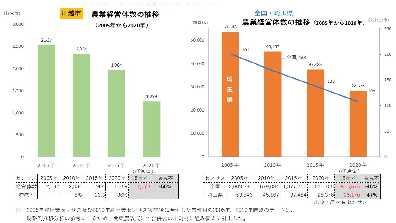 川越市・農業経営体の推移