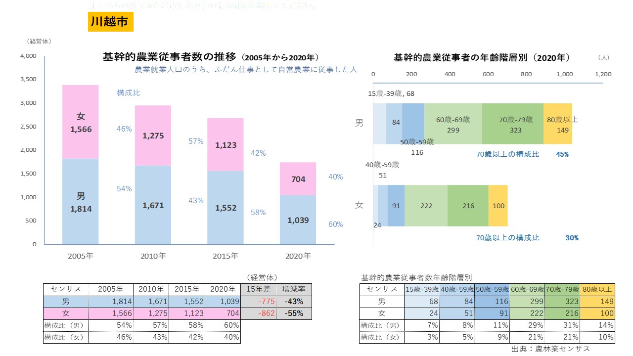 川越市・基幹的農業従事者の推移