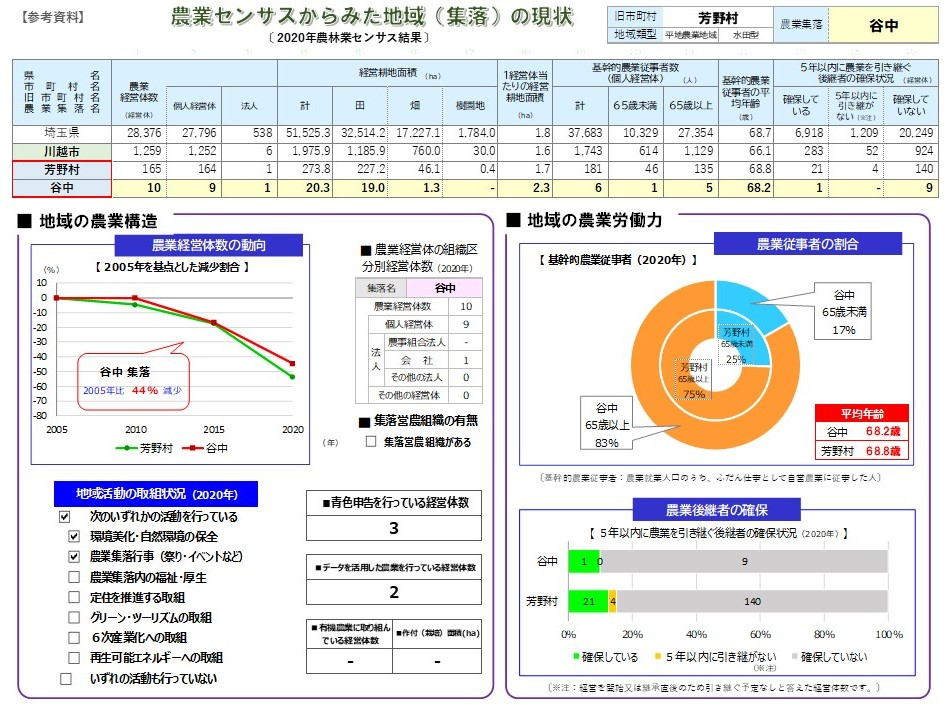 川越市・センサス