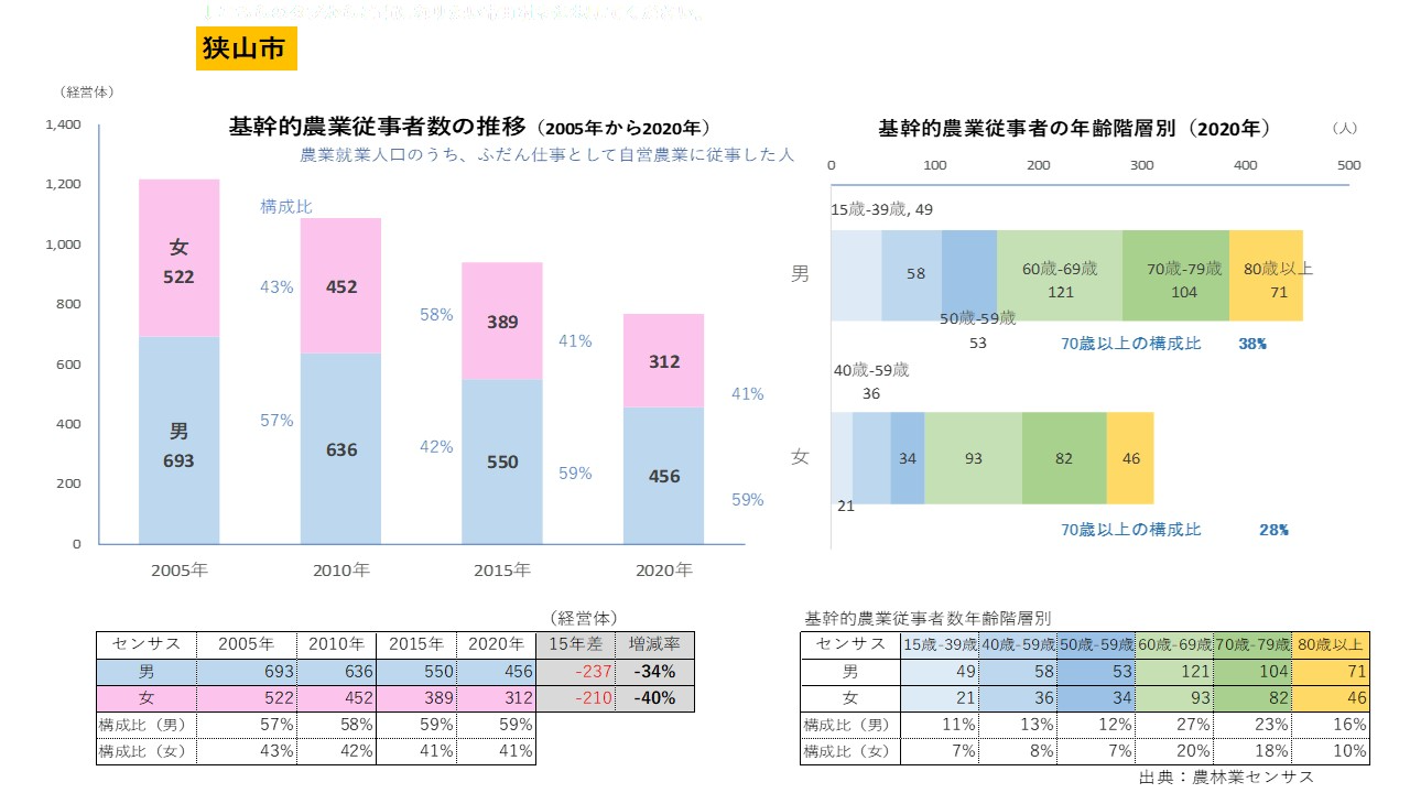 狭山市・基幹的農業従事者の推移