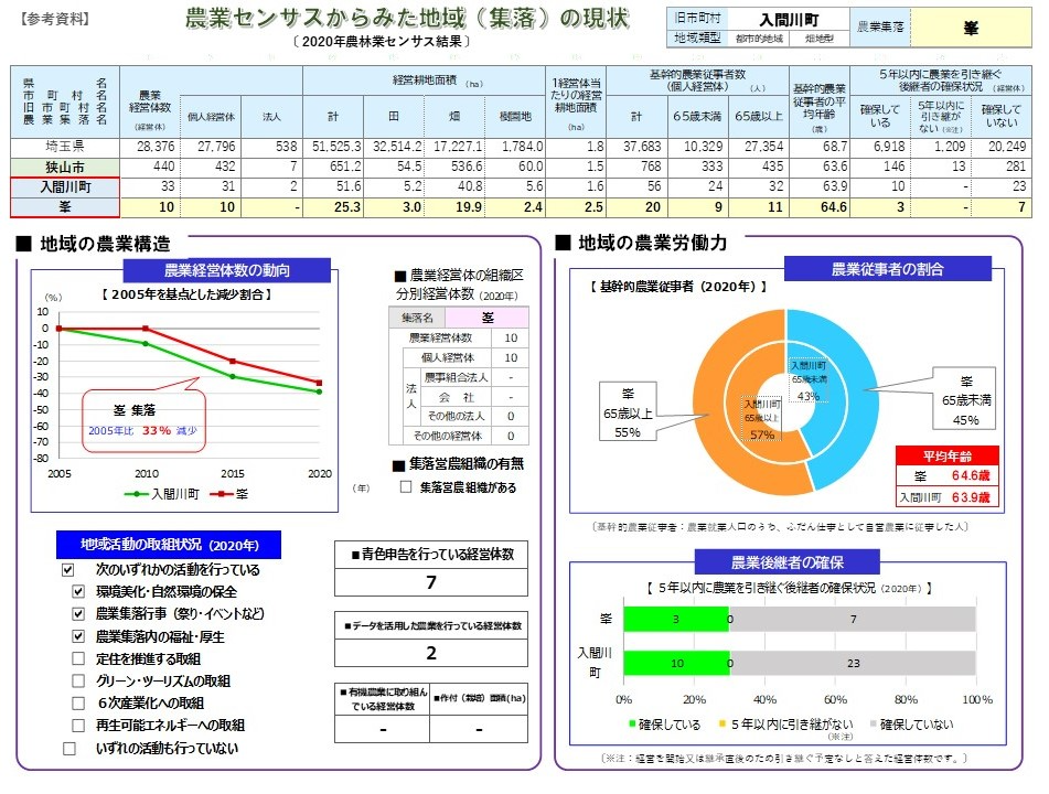 狭山市・センサス