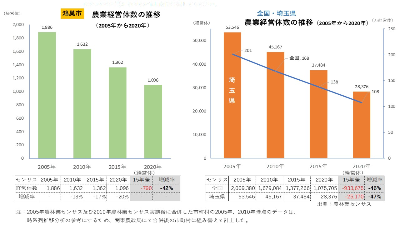 鴻巣市・農業経営体の推移