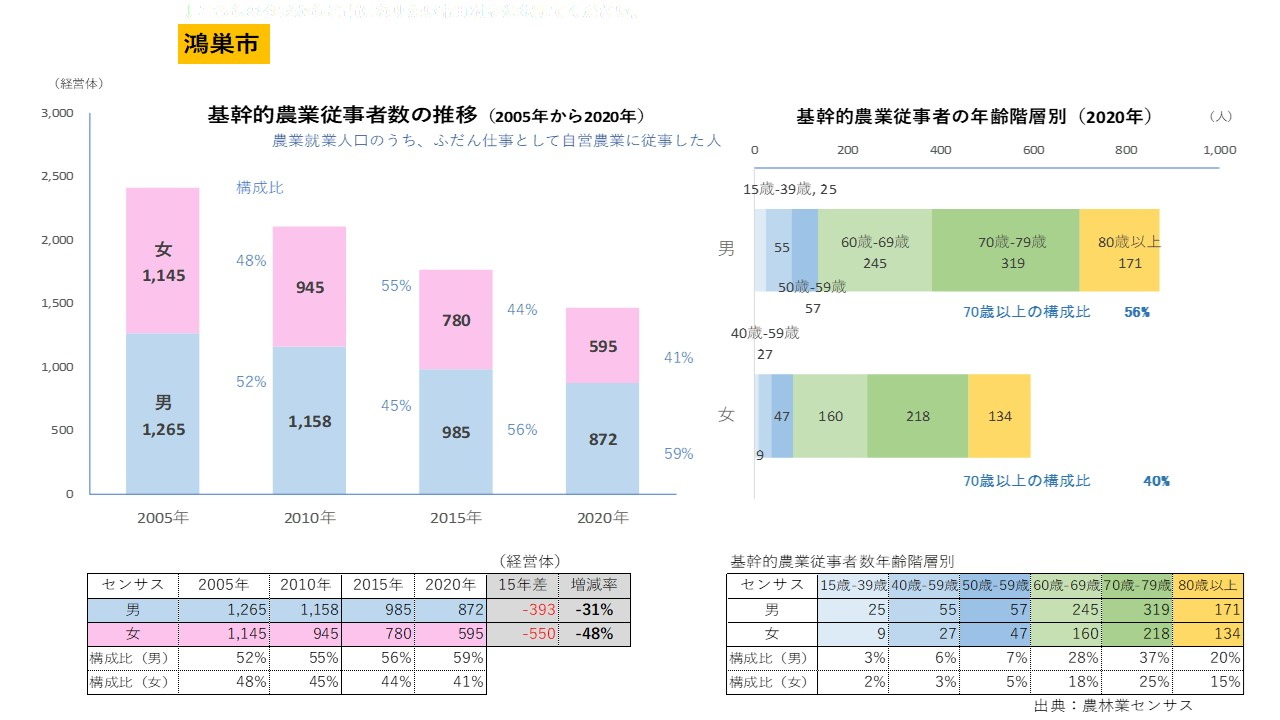 鴻巣市・基幹的農業従事者の推移