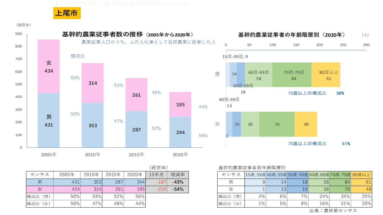 上尾市・基幹的農業従事者の推移