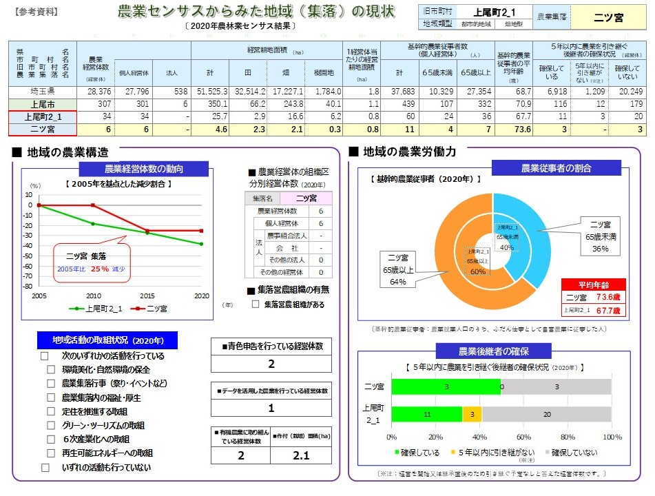 上尾市・センサス