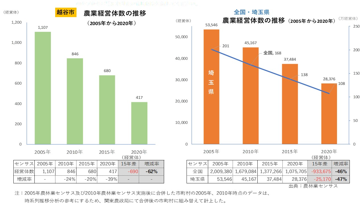 越谷市・農業経営体の推移