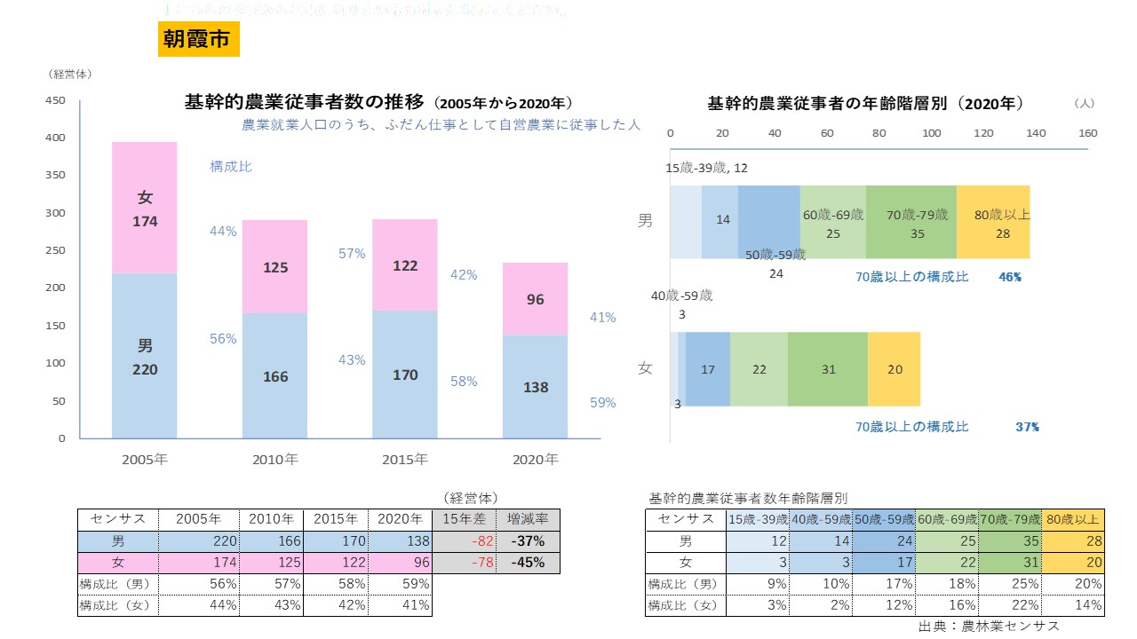朝霞市・基幹的農業従事者の推移