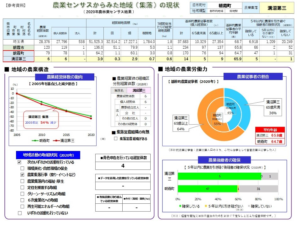 朝霞市・センサス