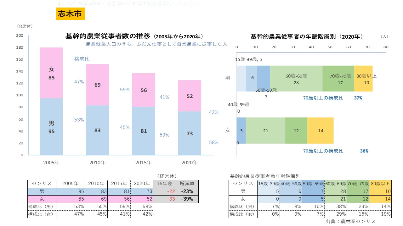 志木市・基幹的農業従事者の推移