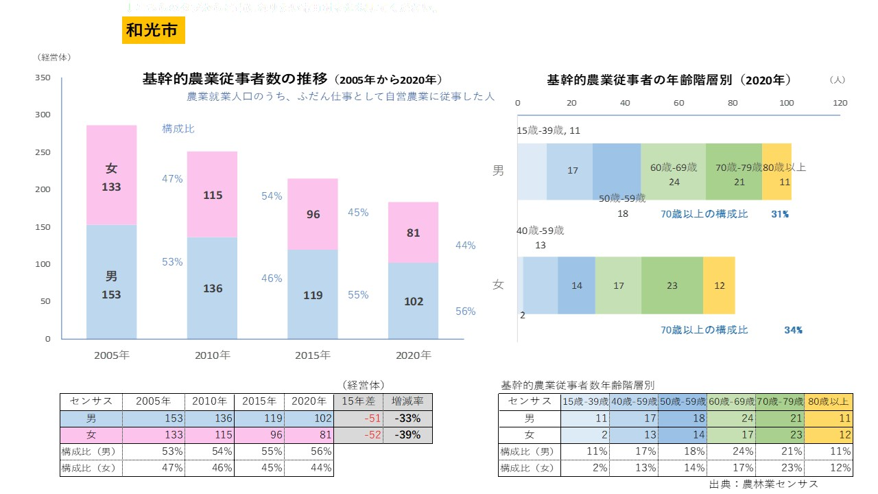 和光市・基幹的農業従事者の推移