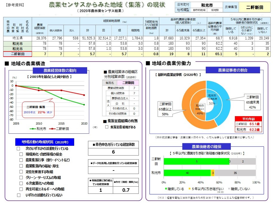 和光市・センサス
