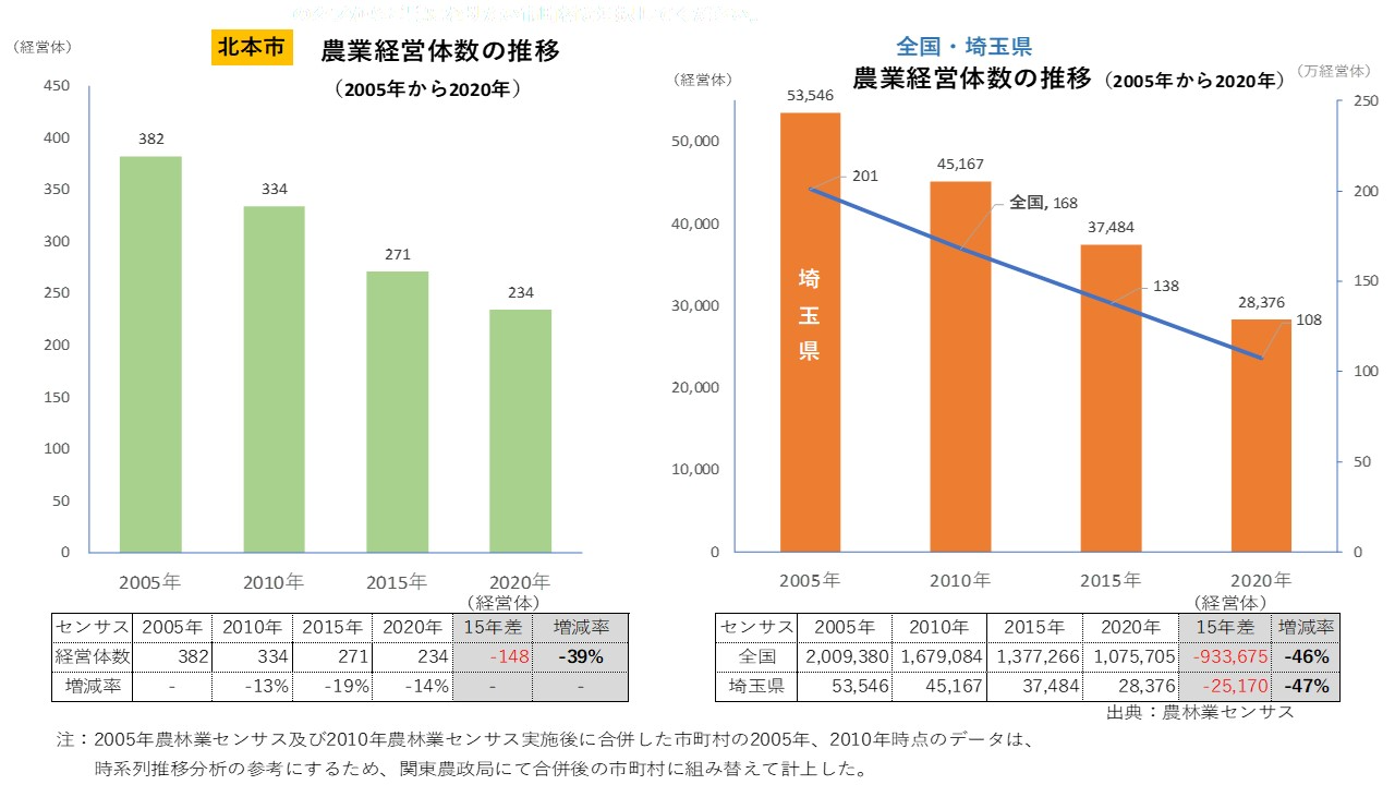北本市・農業経営体の推移