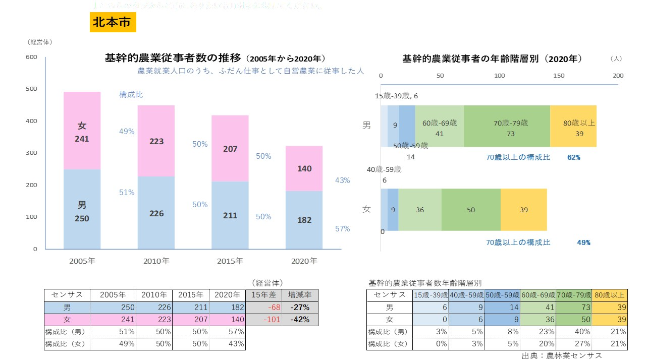 北本市・基幹的農業従事者の推移