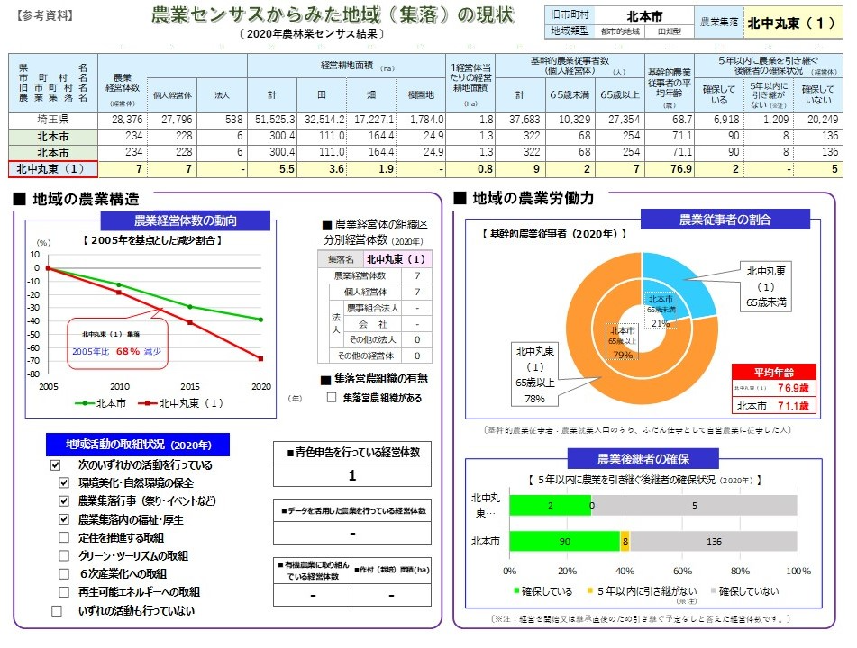 北本市：関東農政局