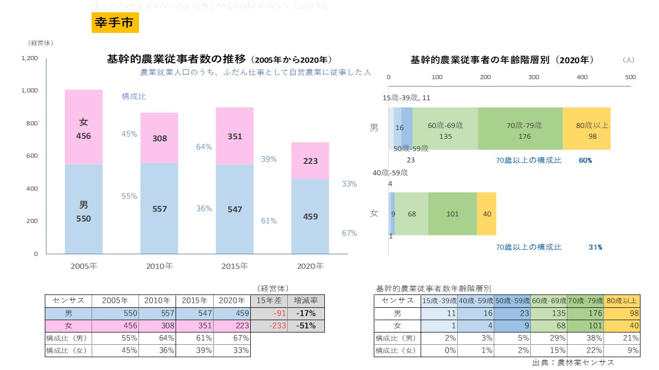 幸手市・基幹的農業従事者の推移