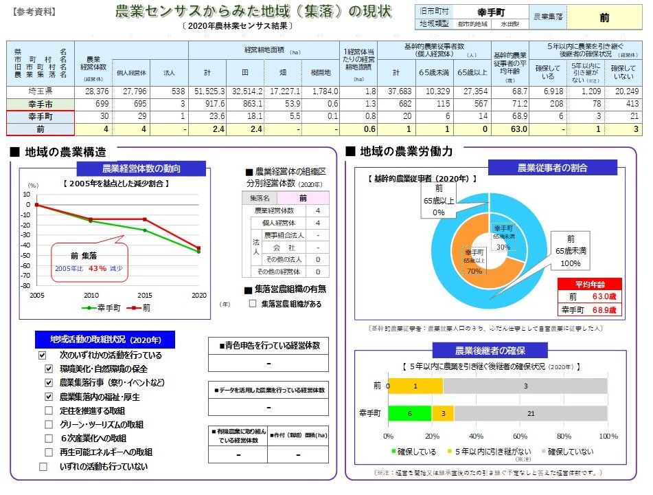 幸手市・センサス