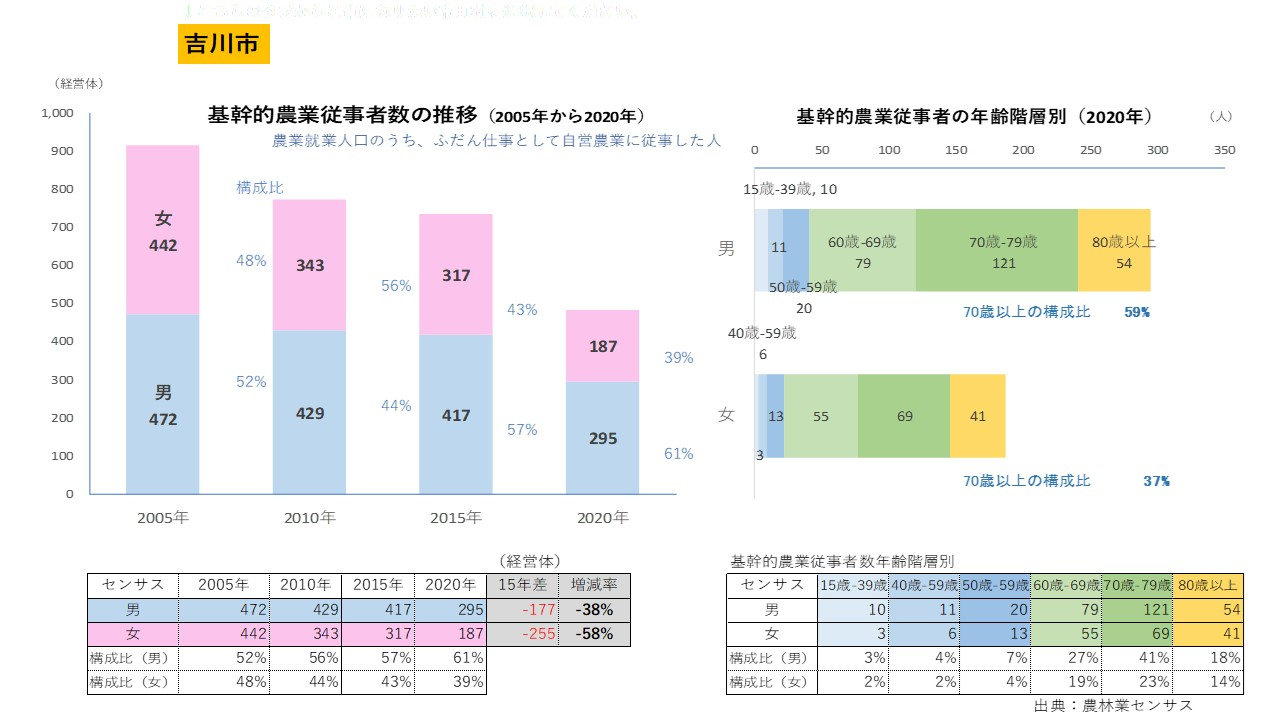 吉川市・基幹的農業従事者の推移