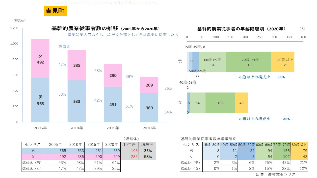 吉見町・基幹的農業従事者の推移