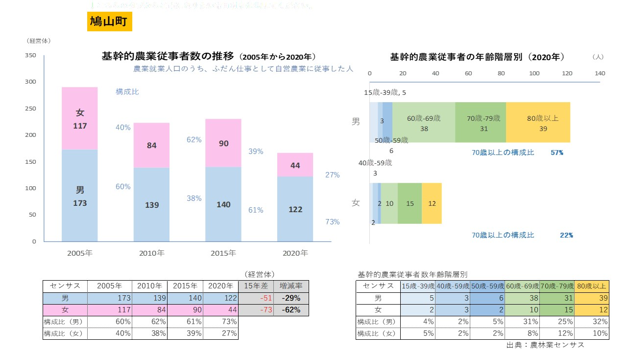 鳩山町・基幹的農業従事者の推移