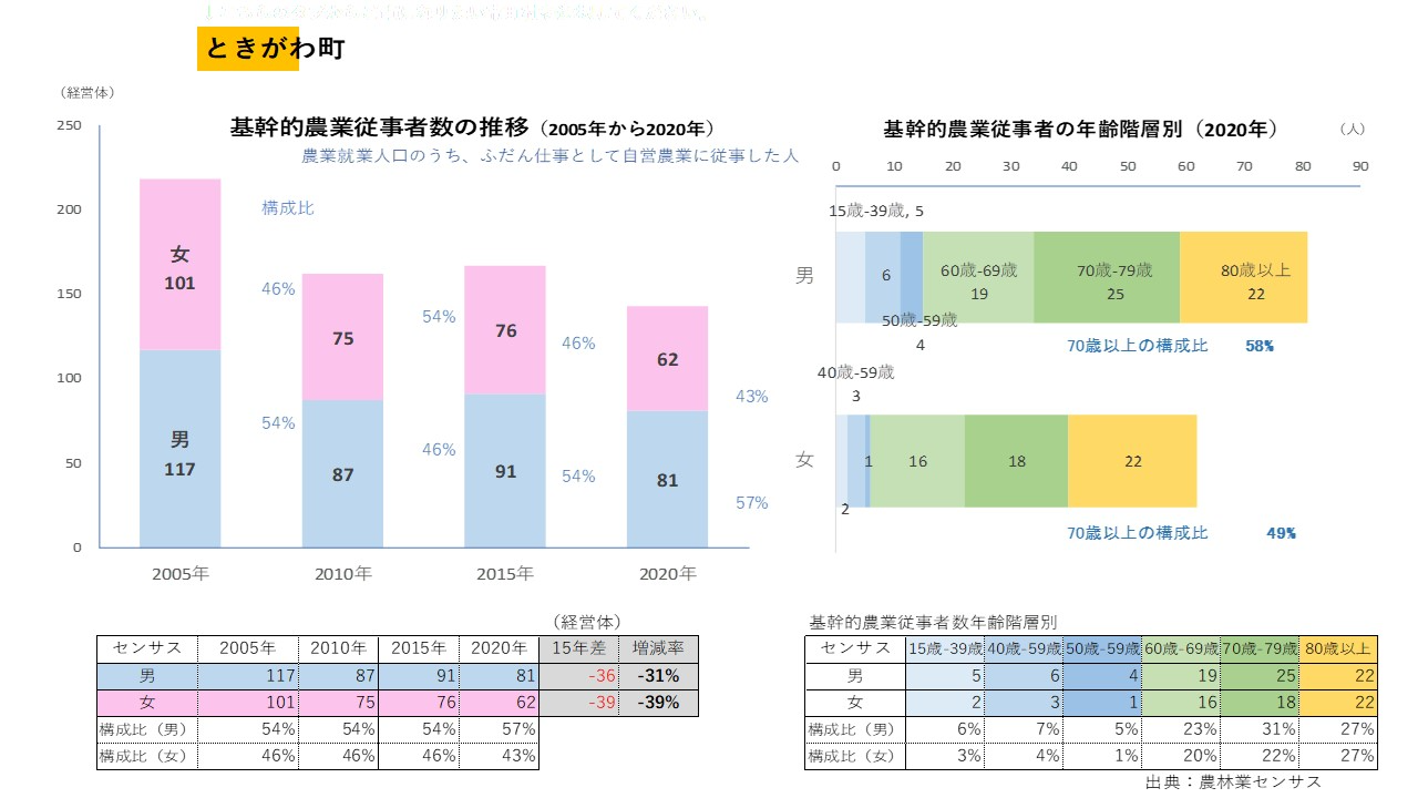 ときがわ町：関東農政局