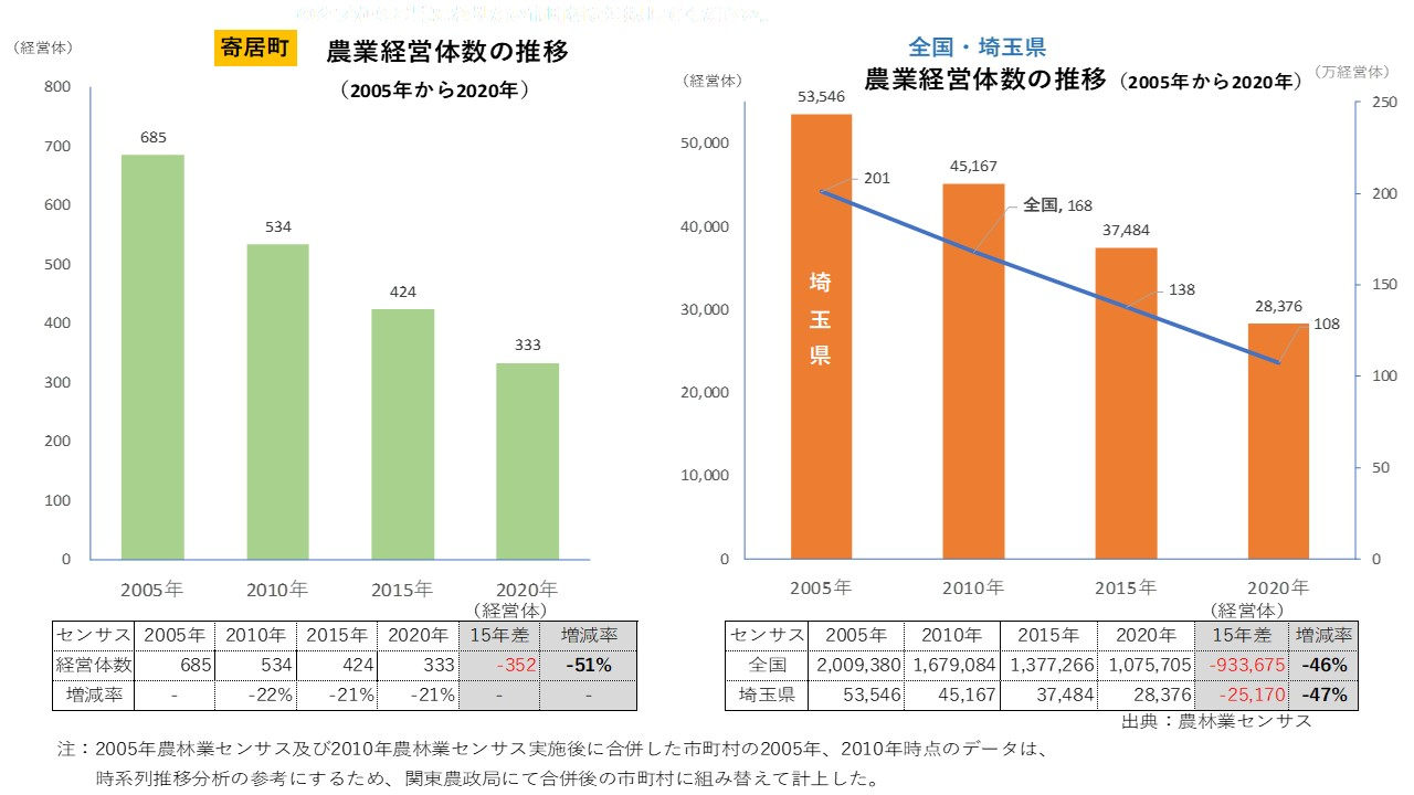 寄居町：関東農政局