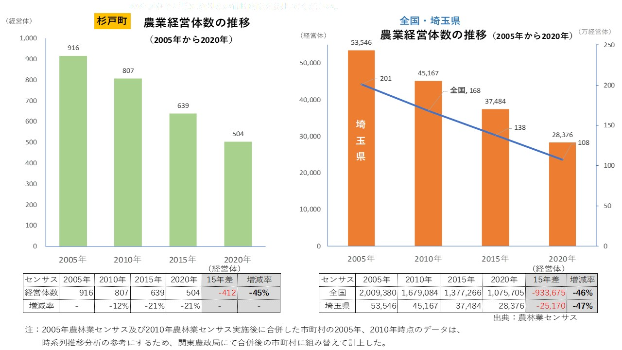 杉戸町・農業経営体の推移