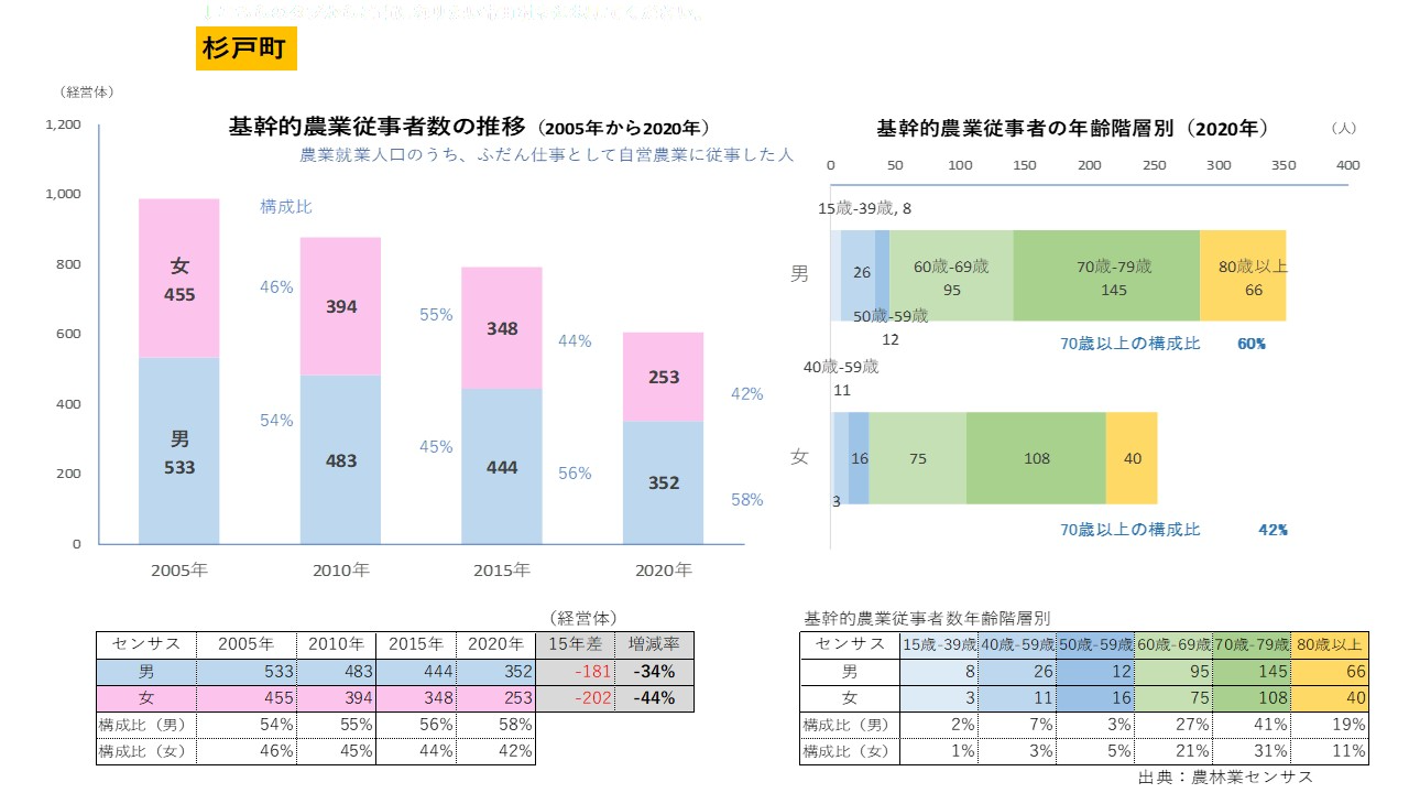 杉戸町・基幹的農業従事者の推移