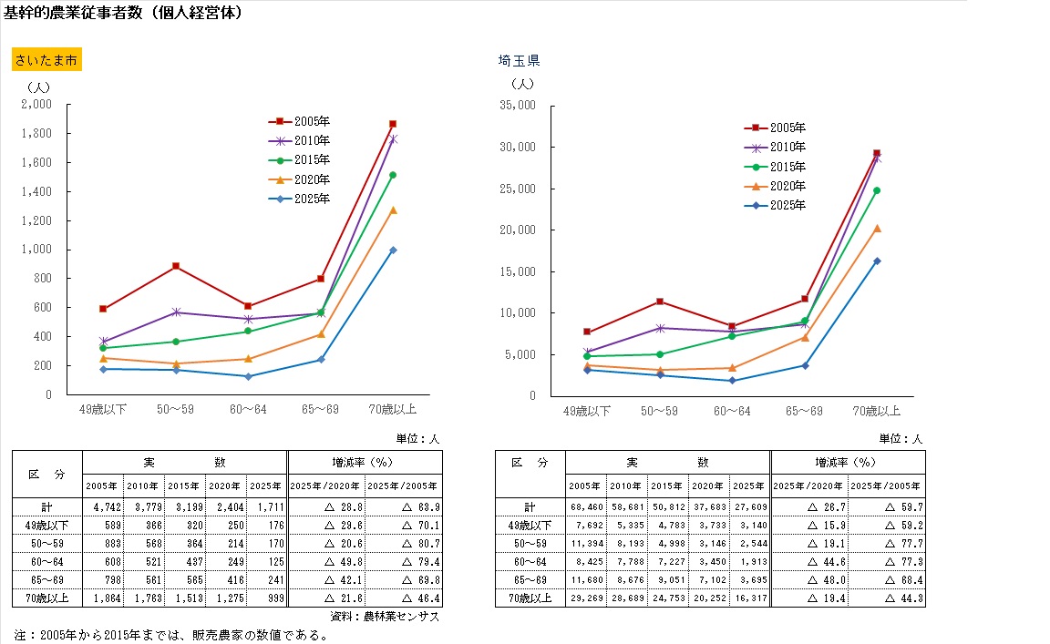 基幹的農業従事者数の推移