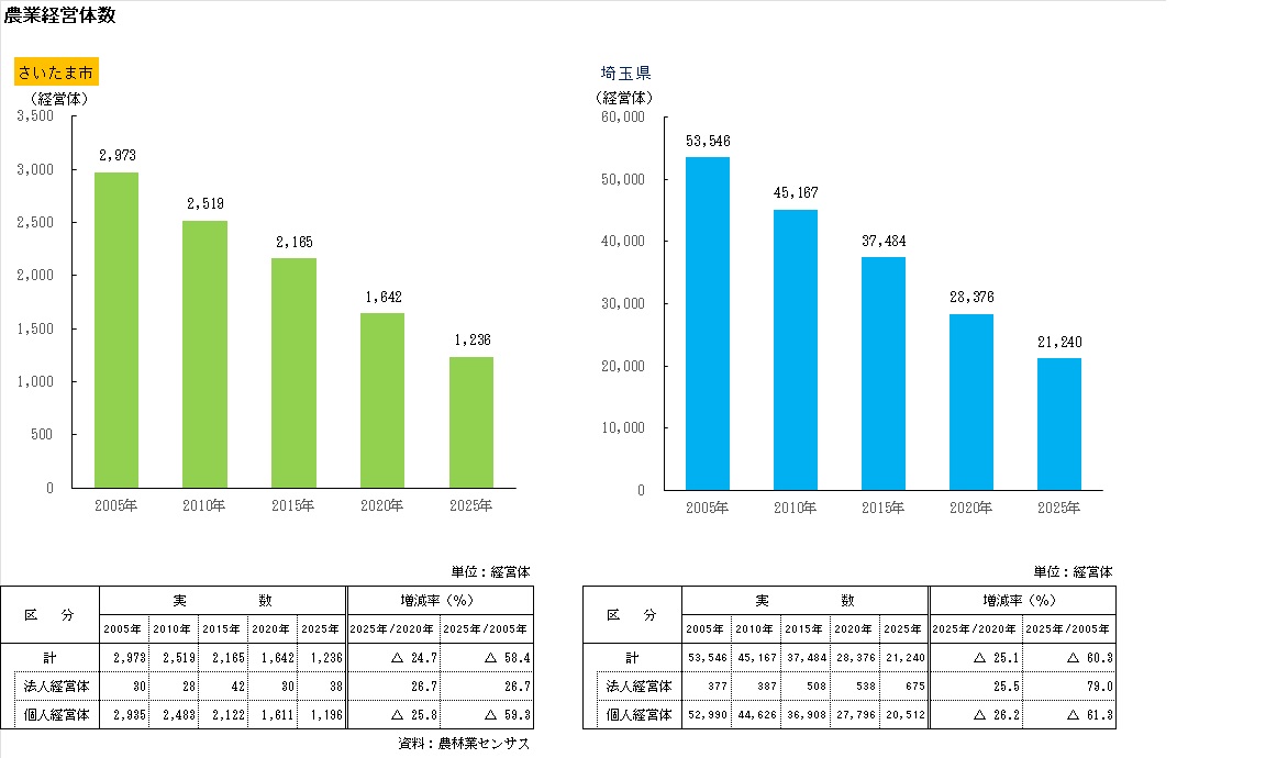 農業経営体数の推移