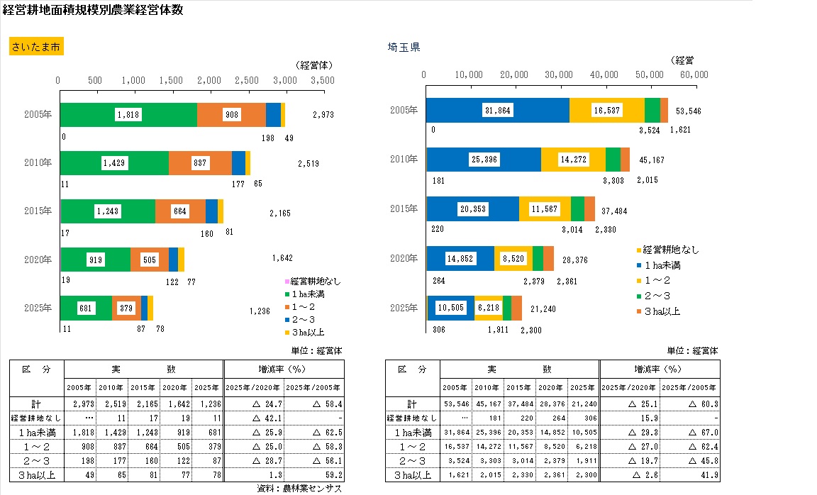 面積規模別