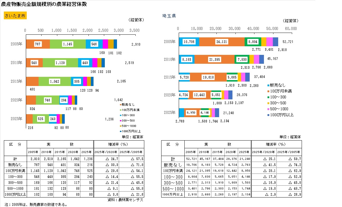 農産物販売金額規模別農業経営体数