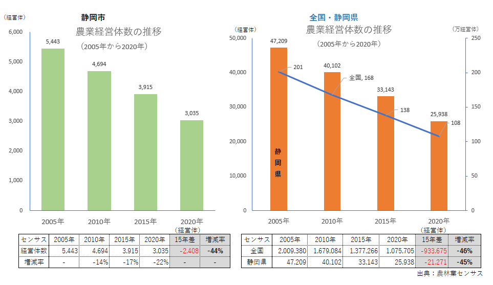 農業経営体数_静岡市