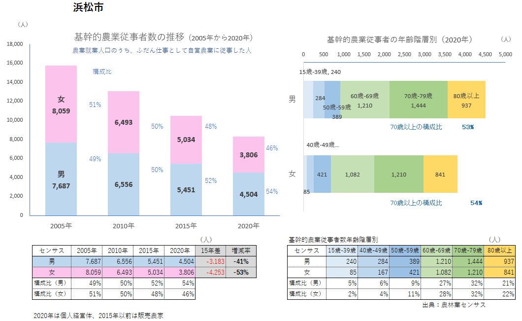基幹的農業従事者数浜松市