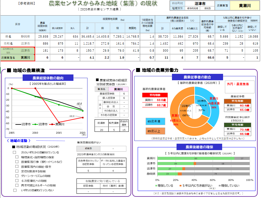 地域の現状_沼津市
