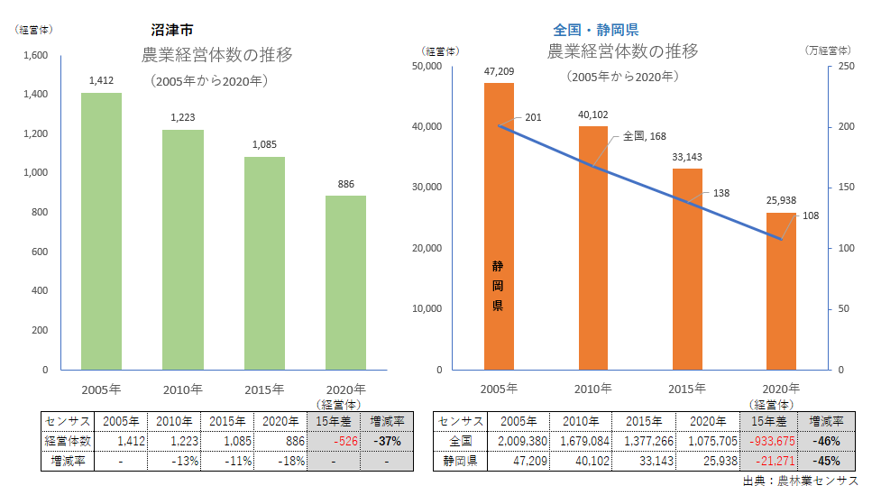 農業経営体数_沼津市