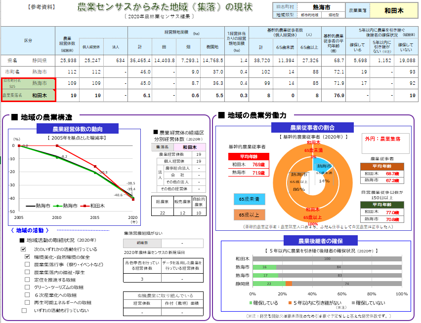 熱海市（地域の現状）