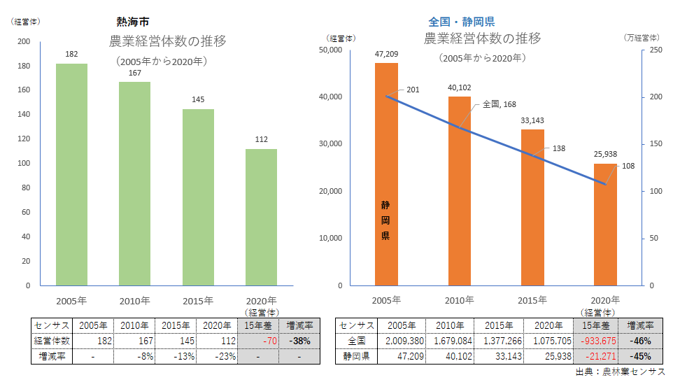 熱海市（農業経営体数）