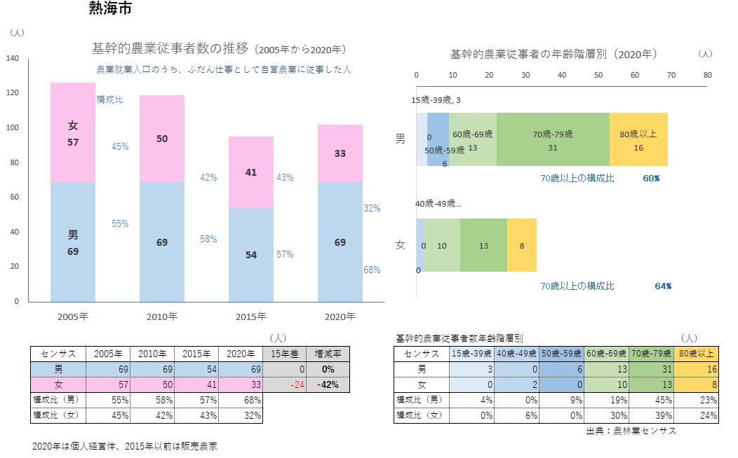 熱海市（基幹的農業経営体数）