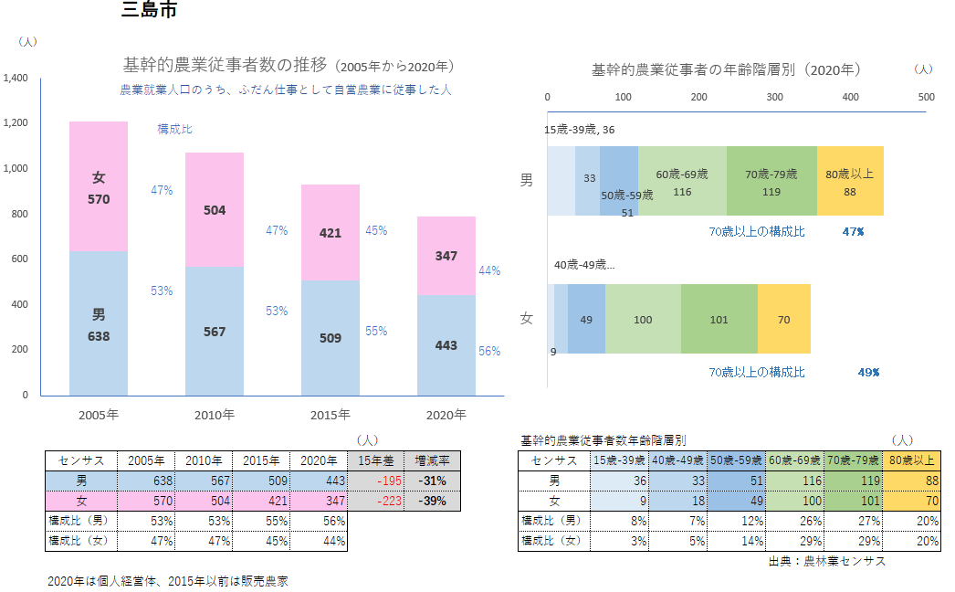 三島市：関東農政局