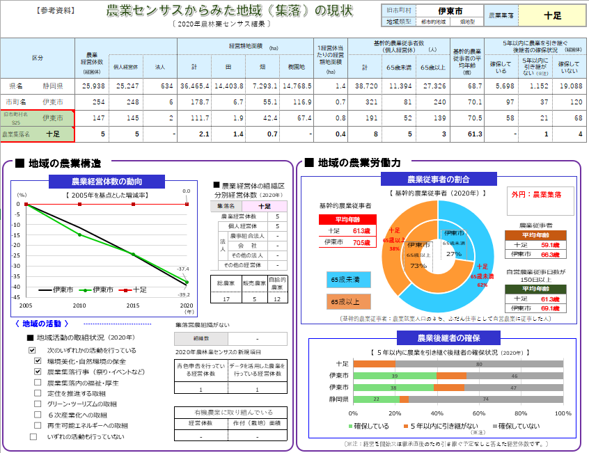 地域の現状_伊東市