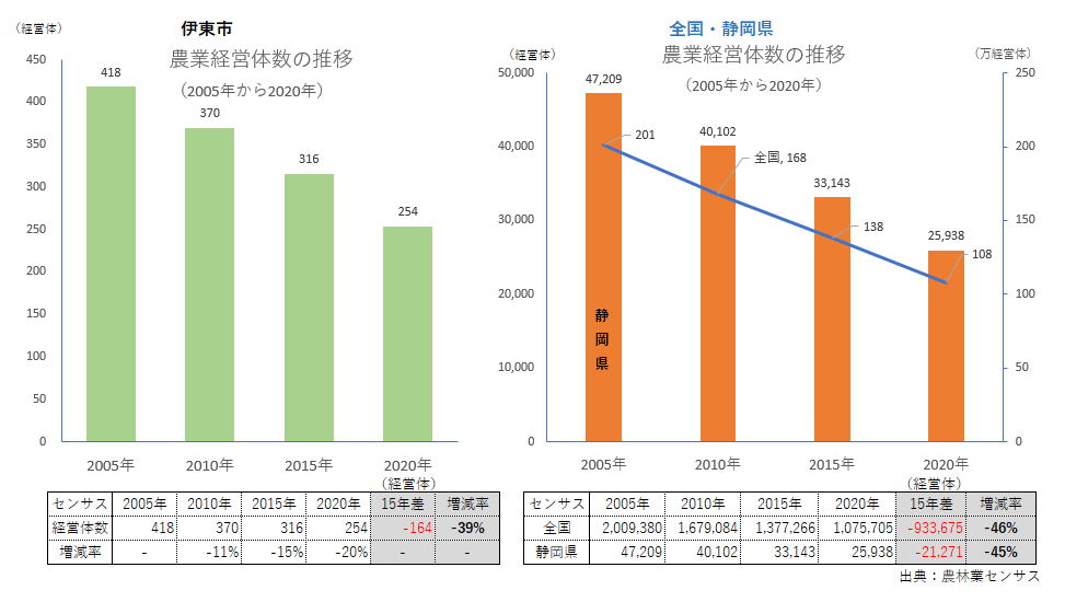 農業経営体数_伊東市