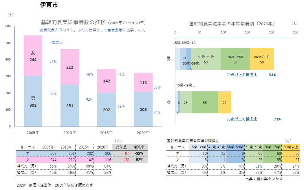 基幹的農業従事者数